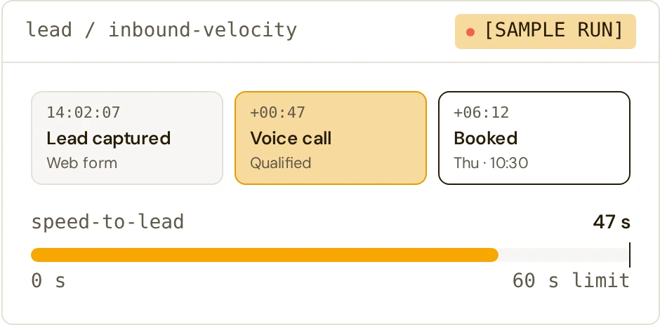 Sample run: a web-form lead is called and qualified 47 seconds after capture, inside the 60-second window, then booked for Thursday 10:30.