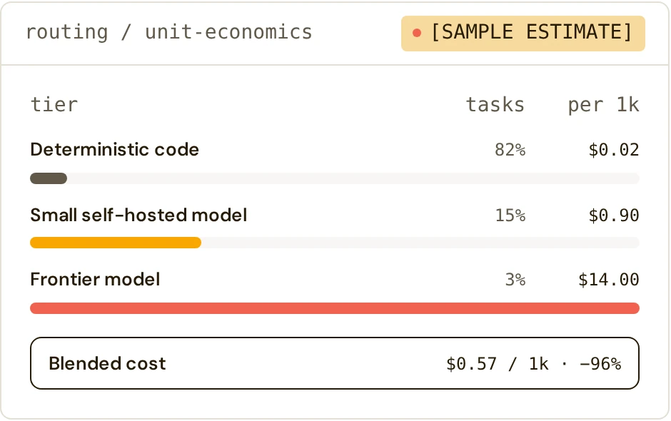 Sample estimate: routing 82% of tasks to deterministic code, 15% to a small self-hosted model and 3% to a frontier model costs $0.57 per thousand runs, 96% less than frontier-only at $14.