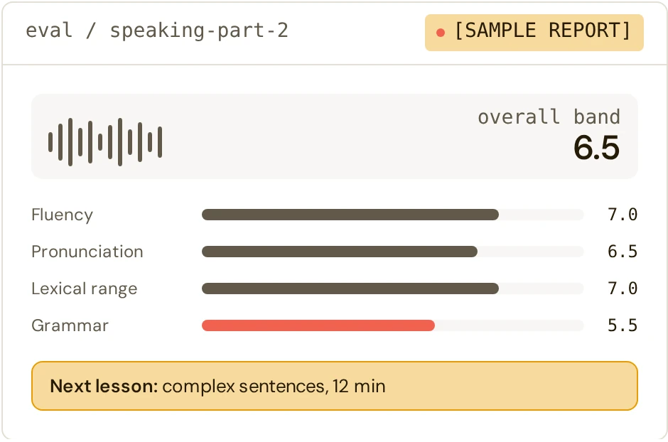 Sample report: a spoken answer scores band 6.5 overall, with grammar weakest at 5.5, so the next lesson is a 12-minute unit on complex sentences.